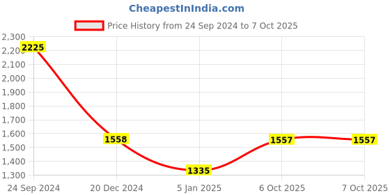 tatacliq.com Monte Carlo Red Wool Regular Fit Cardigan monte carlo Price History Graph from 24 Sep 2024 to 6 Oct 2025