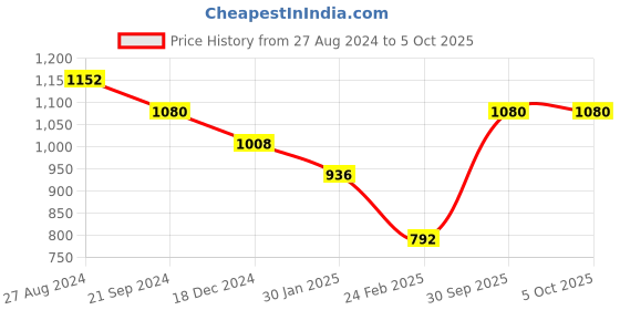 tatacliq.com Monte Carlo Red Wool Regular Fit Cardigan monte carlo Price History Graph from 27 Aug 2024 to 4 Oct 2025