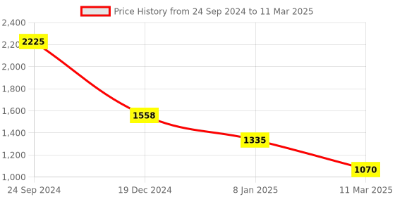 tatacliq.com Monte Carlo Red Wool Regular Fit Cardigan monte carlo Price History Graph from 24 Sep 2024 to 11 Mar 2025