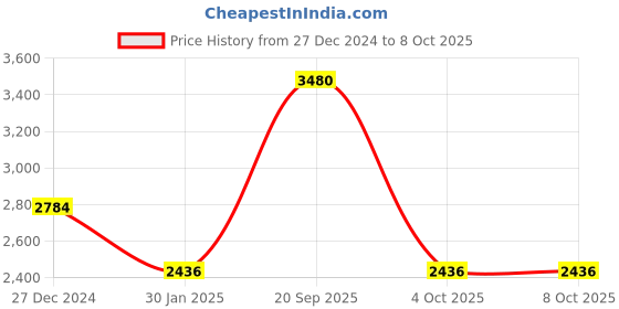 tatacliq.com Monte Carlo Red Wool Regular Fit Cardigan monte carlo Price History Graph from 27 Dec 2024 to 8 Oct 2025