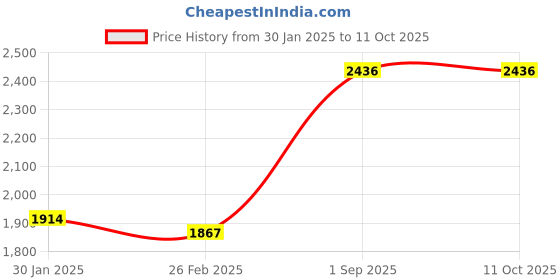 tatacliq.com Monte Carlo Red Wool Regular Fit Cardigan monte carlo Price History Graph from 30 Jan 2025 to 11 Oct 2025