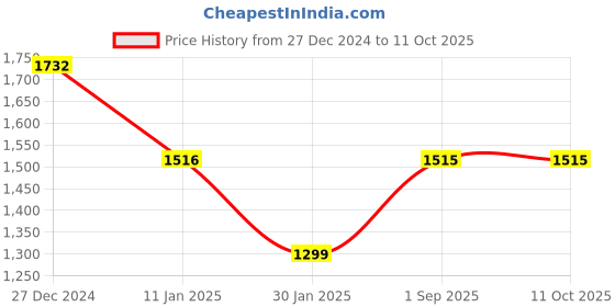 tatacliq.com Monte Carlo Red Wool Regular Fit Crop Sweater monte carlo Price History Graph from 27 Dec 2024 to 10 Oct 2025