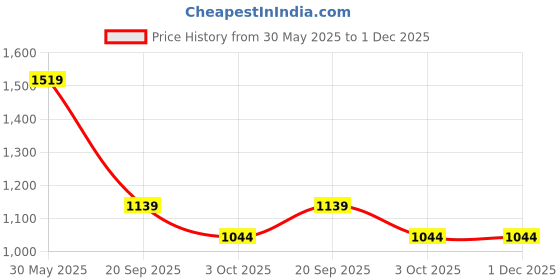 tatacliq.com monte carlo Rock.It Black Cotton Blend Solid Trackpants monte carlo Price History Graph from 30 May 2025 to 1 Dec 2025