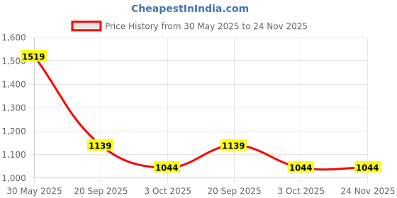 tatacliq.com monte carlo Rock.It Coral Cotton Blend Solid Lowers monte carlo Price History Graph from 30 May 2025 to 23 Nov 2025