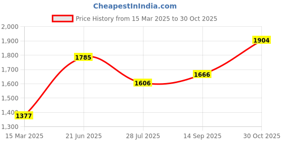 tatacliq.com Monte Carlo Royal Blue Cardigan monte carlo Price History Graph from 15 Mar 2025 to 30 Oct 2025
