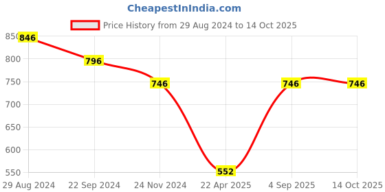 tatacliq.com Monte Carlo Royal Blue Regular Fit Sweaters monte carlo Price History Graph from 29 Aug 2024 to 13 Oct 2025