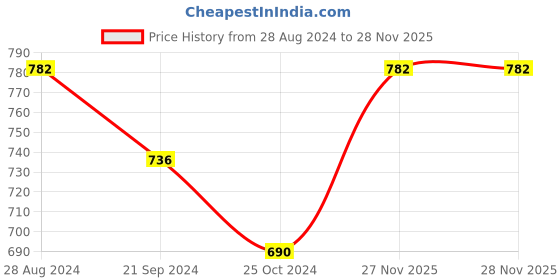 tatacliq.com Monte Carlo Royal Blue Regular Fit Sweaters monte carlo Price History Graph from 28 Aug 2024 to 27 Nov 2025
