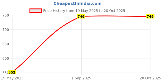tatacliq.com Monte Carlo Royal Blue Regular Fit Sweaters monte carlo Price History Graph from 19 May 2025 to 20 Oct 2025