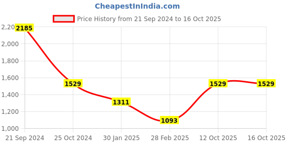 tatacliq.com Monte Carlo Royal Blue Sweater monte carlo Price History Graph from 21 Sep 2024 to 16 Oct 2025
