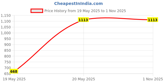 tatacliq.com Monte Carlo Royal Cardigan monte carlo Price History Graph from 19 May 2025 to 1 Nov 2025