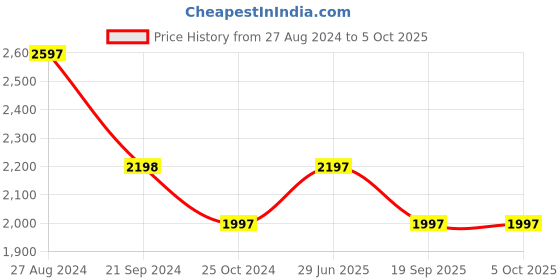 tatacliq.com Monte Carlo Rust & White Printed Co-Ord Set monte carlo Price History Graph from 27 Aug 2024 to 4 Oct 2025