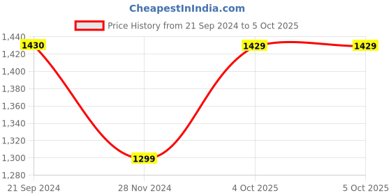 tatacliq.com Monte Carlo Rust & White Regular Fit Printed Co-Ord Set monte carlo Price History Graph from 21 Sep 2024 to 4 Oct 2025