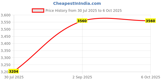 tatacliq.com Monte Carlo Rust Blend Wool Woven Design Cardigan monte carlo Price History Graph from 30 Jul 2025 to 5 Oct 2025