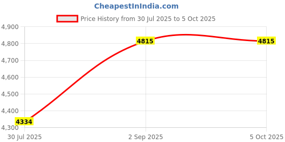 tatacliq.com Monte Carlo Rust Blend Wool Woven Design Cardigan monte carlo Price History Graph from 30 Jul 2025 to 4 Oct 2025