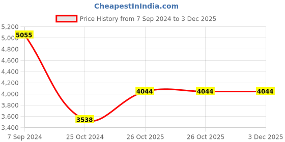 tatacliq.com Monte Carlo Rust Cardigan monte carlo Price History Graph from 7 Sep 2024 to 2 Dec 2025