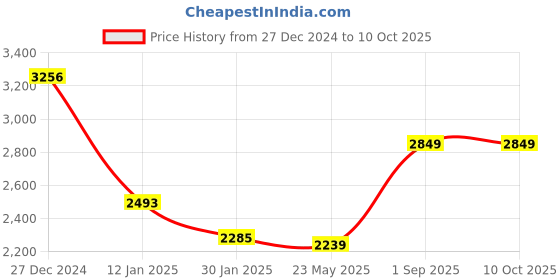 tatacliq.com Monte Carlo Rust Cardigan monte carlo Price History Graph from 27 Dec 2024 to 9 Oct 2025