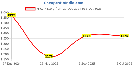 tatacliq.com Monte Carlo Rust Cotton Regular Fit Solid Pullover monte carlo Price History Graph from 27 Dec 2024 to 5 Oct 2025