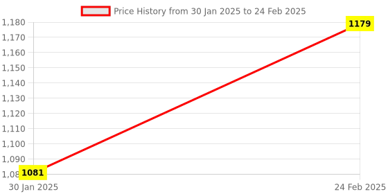 tatacliq.com Monte Carlo Rust Cotton Regular Fit Solid Pullover monte carlo Price History Graph from 30 Jan 2025 to 24 Feb 2025