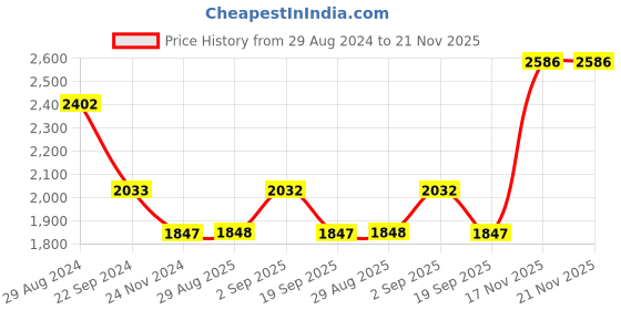tatacliq.com Monte Carlo Rust Embroidered Co-Ord Set monte carlo Price History Graph from 29 Aug 2024 to 20 Nov 2025