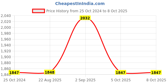 tatacliq.com Monte Carlo Rust Embroidered Co-Ord Set monte carlo Price History Graph from 25 Oct 2024 to 8 Oct 2025