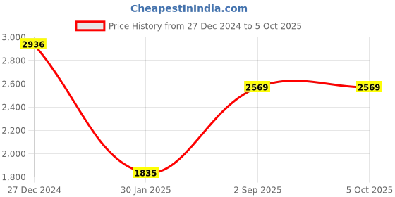 tatacliq.com Monte Carlo Rust Floral Print Shawl monte carlo Price History Graph from 27 Dec 2024 to 4 Oct 2025