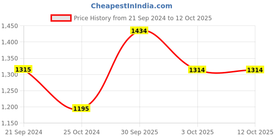 tatacliq.com Monte Carlo Rust Jeggings monte carlo Price History Graph from 21 Sep 2024 to 12 Oct 2025