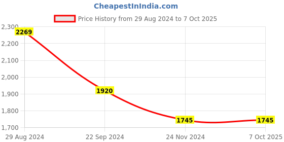 tatacliq.com Monte Carlo Rust Linen Embroidered Co-Ord Set monte carlo Price History Graph from 29 Aug 2024 to 5 Oct 2025