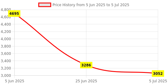 tatacliq.com Monte Carlo Rust Polyblend Solid Jacket monte carlo Price History Graph from 5 Jun 2025 to 5 Jul 2025