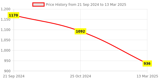 tatacliq.com Monte Carlo Rust Printed Pullover monte carlo Price History Graph from 21 Sep 2024 to 13 Mar 2025