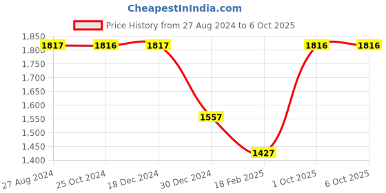 tatacliq.com Monte Carlo Rust Printed Pullover monte carlo Price History Graph from 27 Aug 2024 to 5 Oct 2025