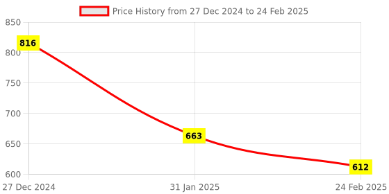 tatacliq.com Monte Carlo Rust Printed Shawl monte carlo Price History Graph from 27 Dec 2024 to 24 Feb 2025
