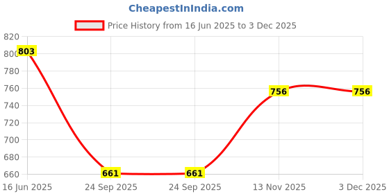 tatacliq.com Monte Carlo Rust Red Regular Fit Striped Polo T-Shirt monte carlo Price History Graph from 16 Jun 2025 to 3 Dec 2025