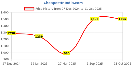 tatacliq.com Monte Carlo Rust Regular Fit Crop Cardigan monte carlo Price History Graph from 27 Dec 2024 to 11 Oct 2025