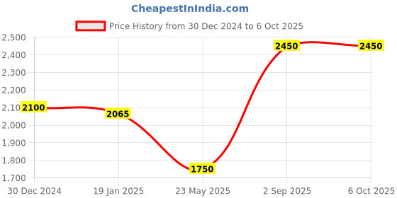 tatacliq.com Monte Carlo Rust Regular Fit Jacket monte carlo Price History Graph from 30 Dec 2024 to 5 Oct 2025