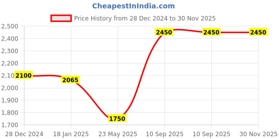 tatacliq.com Monte Carlo Rust Regular Fit Jacket monte carlo Price History Graph from 28 Dec 2024 to 29 Nov 2025