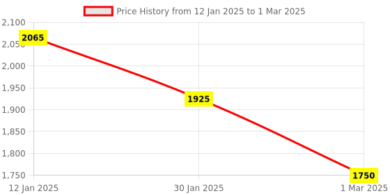 tatacliq.com Monte Carlo Rust Regular Fit Jacket monte carlo Price History Graph from 12 Jan 2025 to 1 Mar 2025