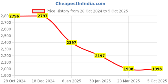 tatacliq.com Monte Carlo Rust Regular Fit Puffer Jacket monte carlo Price History Graph from 28 Oct 2024 to 5 Oct 2025