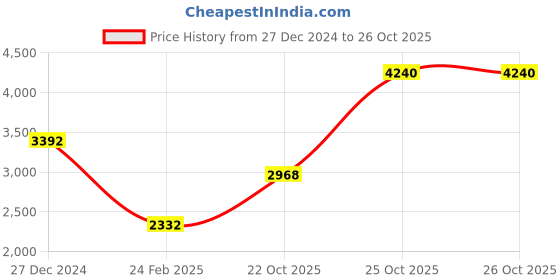 tatacliq.com Monte Carlo Rust Regular Fit Pullover monte carlo Price History Graph from 27 Dec 2024 to 26 Oct 2025