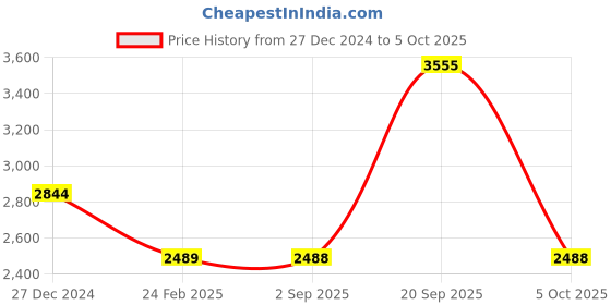tatacliq.com Monte Carlo Rust Regular Fit Pullover monte carlo Price History Graph from 27 Dec 2024 to 5 Oct 2025