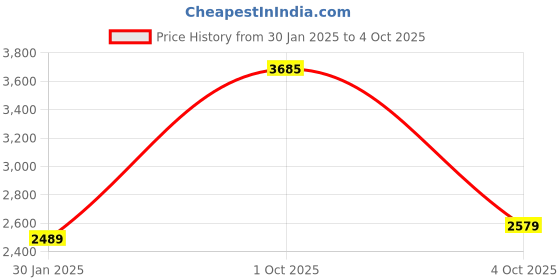 tatacliq.com Monte Carlo Rust Regular Fit Pullover monte carlo Price History Graph from 30 Jan 2025 to 4 Oct 2025