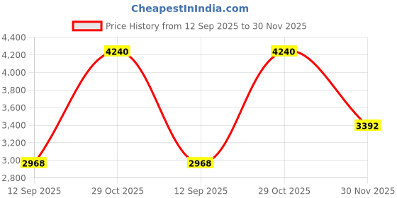 tatacliq.com Monte Carlo Rust Regular Fit Pullover monte carlo Price History Graph from 12 Sep 2025 to 30 Nov 2025