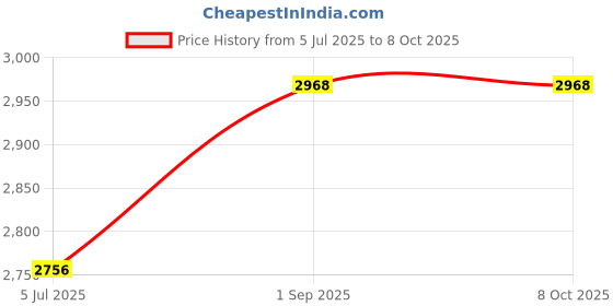 tatacliq.com Monte Carlo Rust Regular Fit Pullover monte carlo Price History Graph from 5 Jul 2025 to 7 Oct 2025