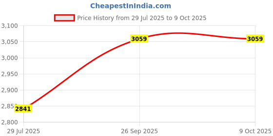 tatacliq.com Monte Carlo Rust Regular Fit Pullover monte carlo Price History Graph from 29 Jul 2025 to 9 Oct 2025
