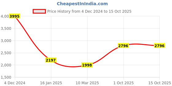tatacliq.com Monte Carlo Rust Regular Fit Quilted Hooded Jacket monte carlo Price History Graph from 4 Dec 2024 to 14 Oct 2025