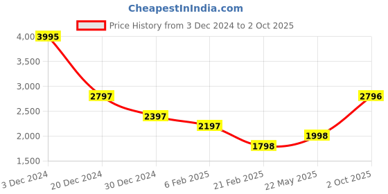 tatacliq.com Monte Carlo Rust Regular Fit Quilted Hooded Jacket monte carlo Price History Graph from 3 Dec 2024 to 2 Oct 2025
