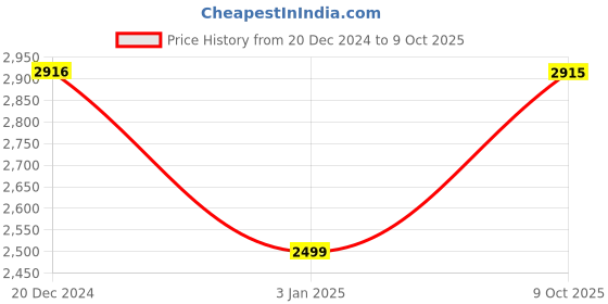 tatacliq.com Monte Carlo Rust Regular Fit Quilted Hooded Jacket monte carlo Price History Graph from 20 Dec 2024 to 9 Oct 2025