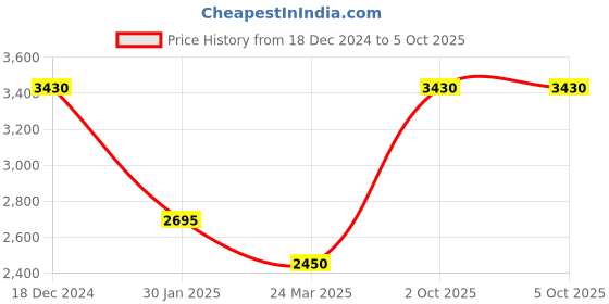 tatacliq.com Monte Carlo Rust Regular Fit Self Pattern Bomber Jacket monte carlo Price History Graph from 18 Dec 2024 to 5 Oct 2025