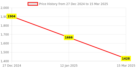 tatacliq.com Monte Carlo Rust Regular fit Solid Cardigans monte carlo Price History Graph from 27 Dec 2024 to 15 Mar 2025