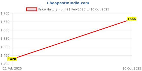 tatacliq.com Monte Carlo Rust Regular fit Solid Cardigans monte carlo Price History Graph from 21 Feb 2025 to 10 Oct 2025