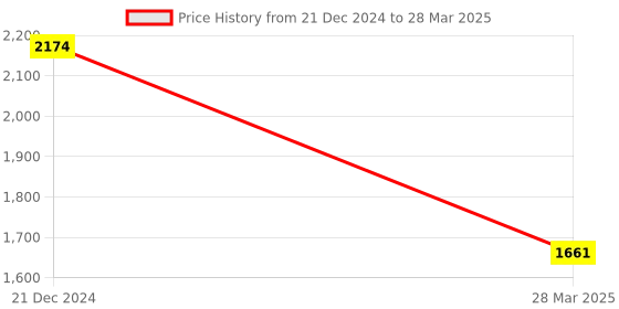 tatacliq.com Monte Carlo Rust Regular Fit Striped Pullover monte carlo Price History Graph from 21 Dec 2024 to 28 Mar 2025